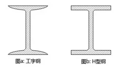 蔚藍鋼構(gòu)百科：鋼結(jié)構(gòu)中H型鋼和工字鋼的區(qū)別是什么